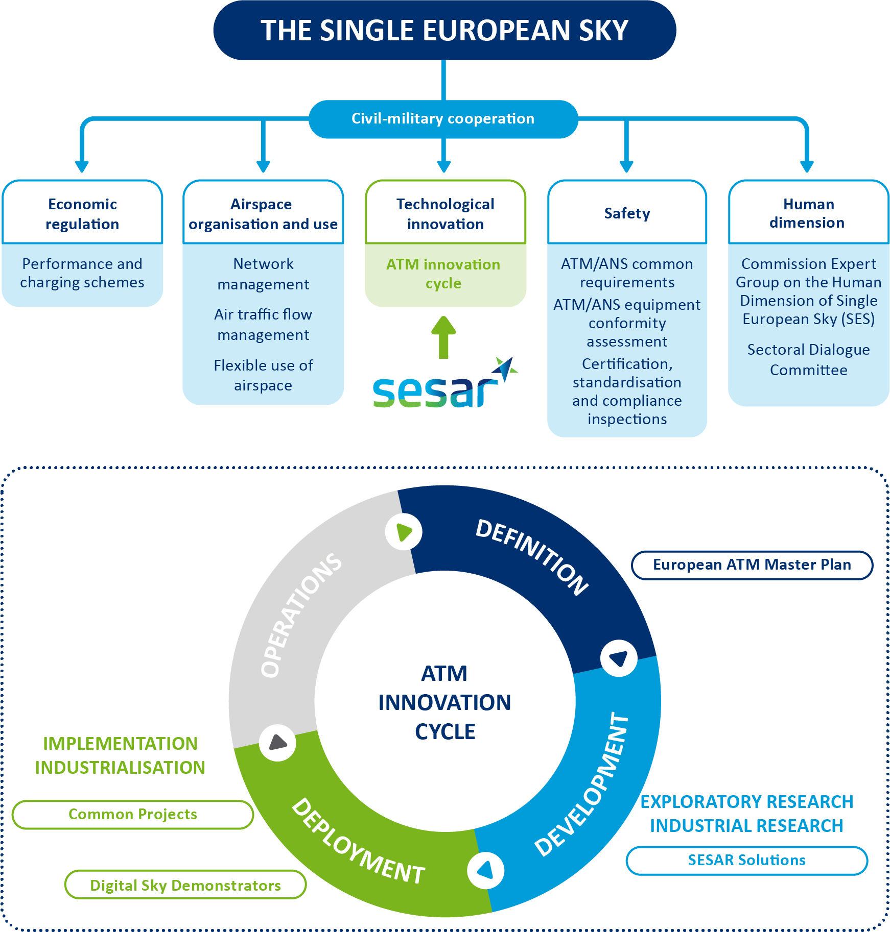 ATM innovation cycle