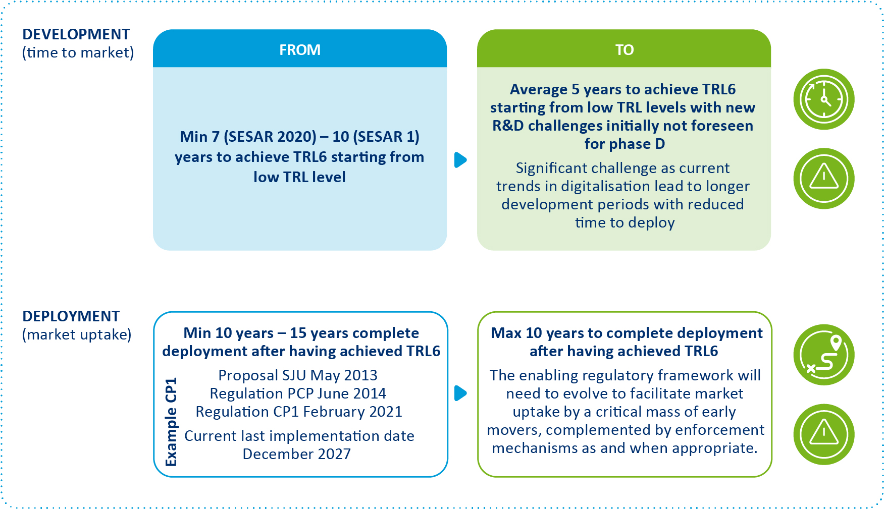 Figure 11: Development and deployment cycle challenges