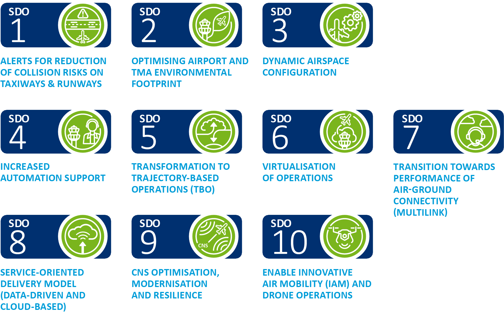 Figure 12: Strategic deployment objectives looking beyond CP1