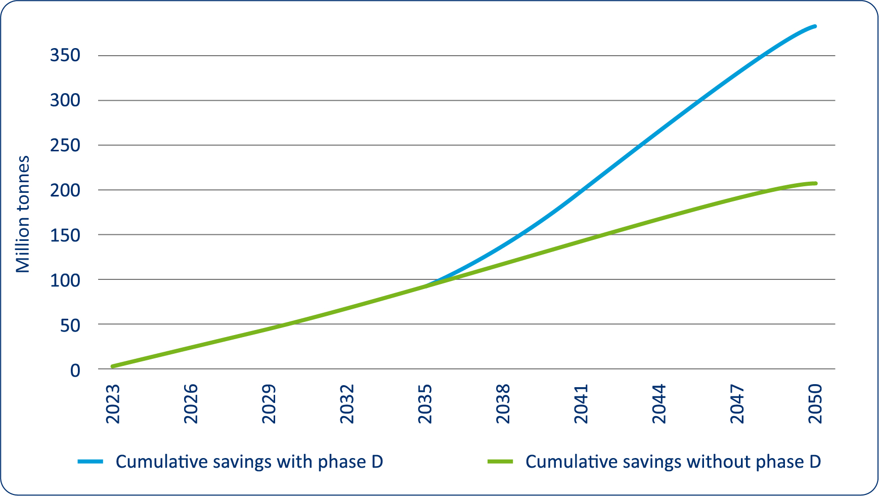 Contribution to CO2 emissions reduction 