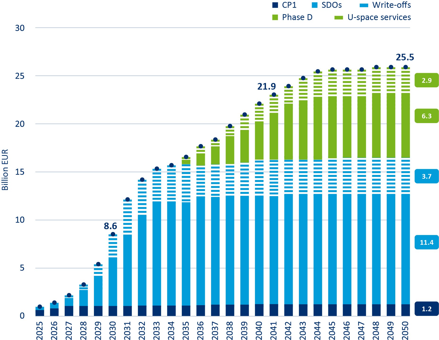 Figure 14: Cumulative investment needs to deploy SESAR