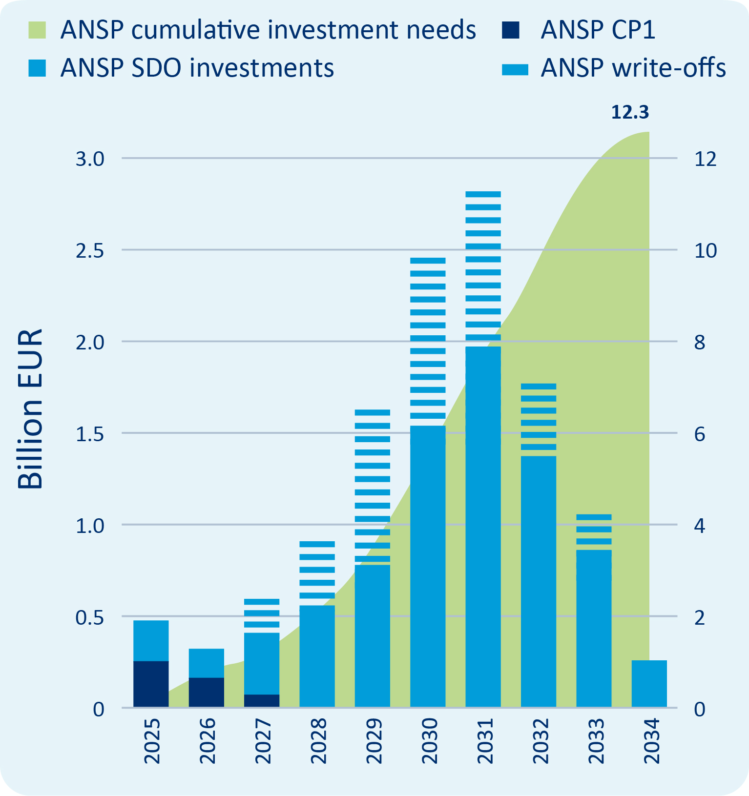 Figure 15: ANSP investments