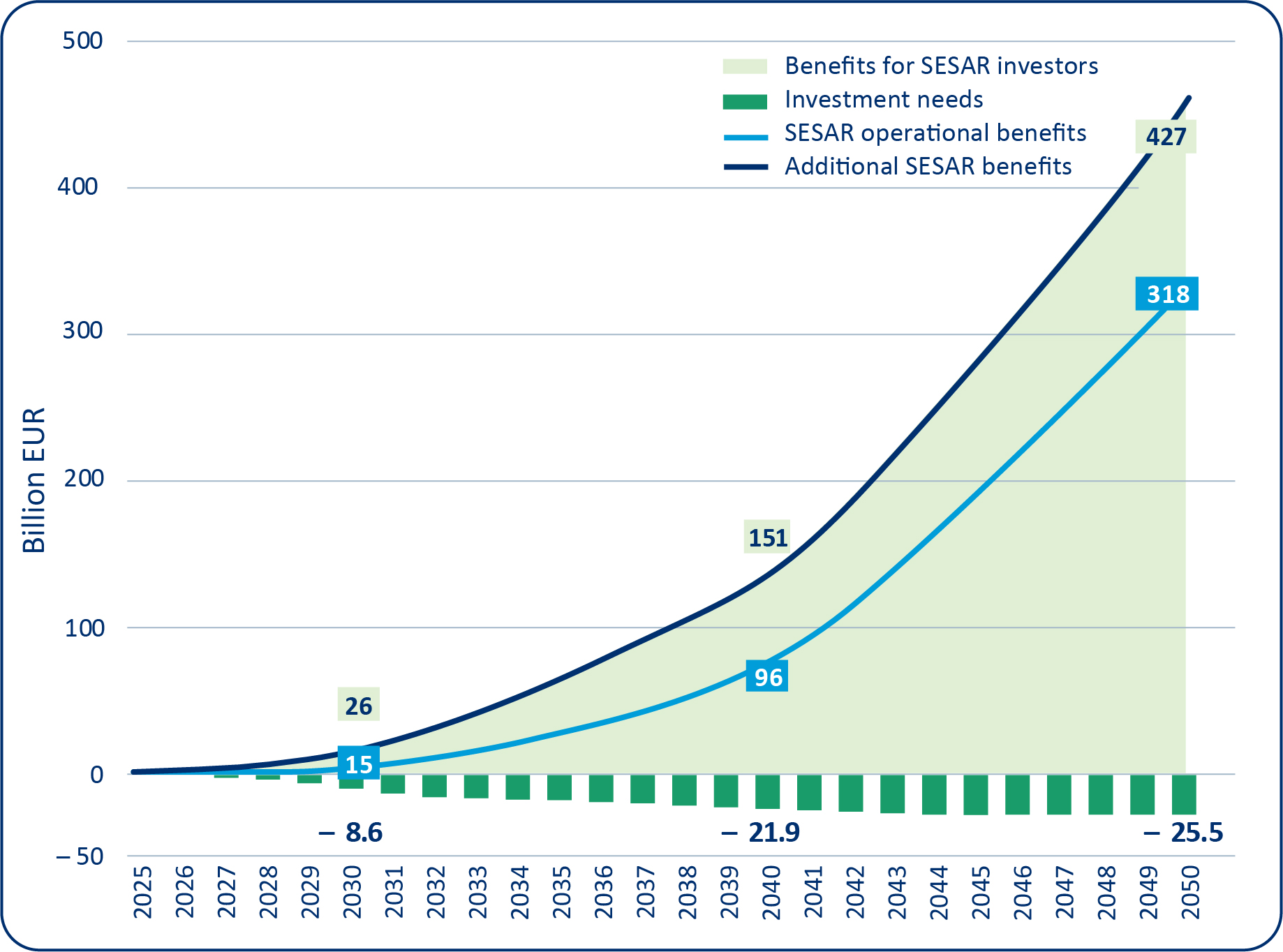 Figure 16: Cumulative performance benefits and investments