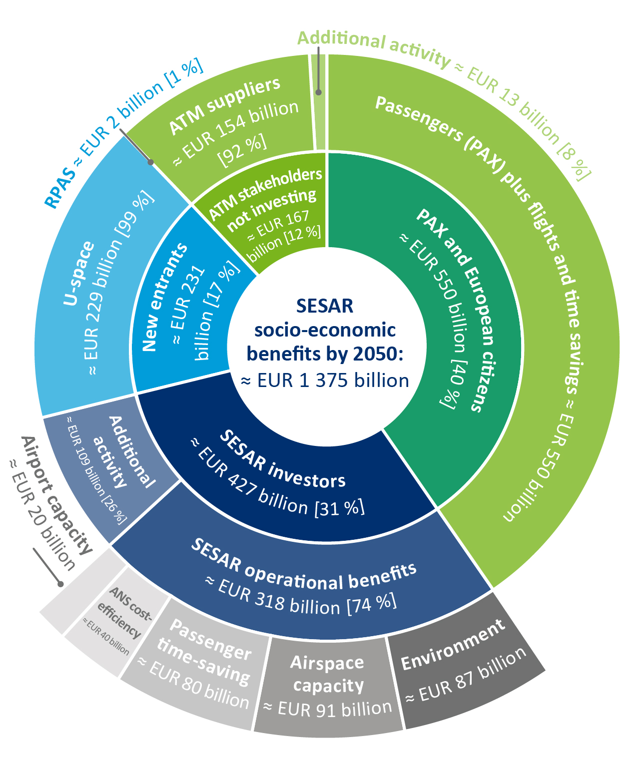 Figure 17: Socio-economic benefits by 2050 