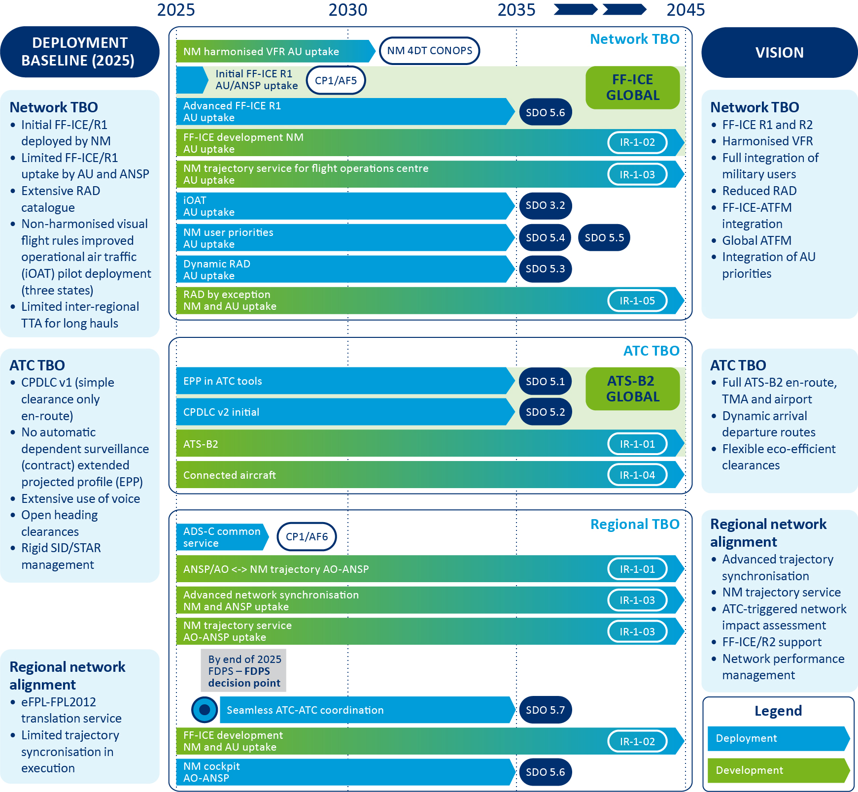 Integrated TBO roadmap