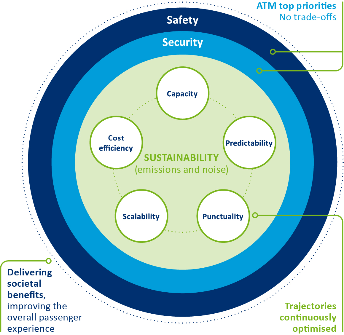 Figure 2: Performance areas in support of overall passenger experience