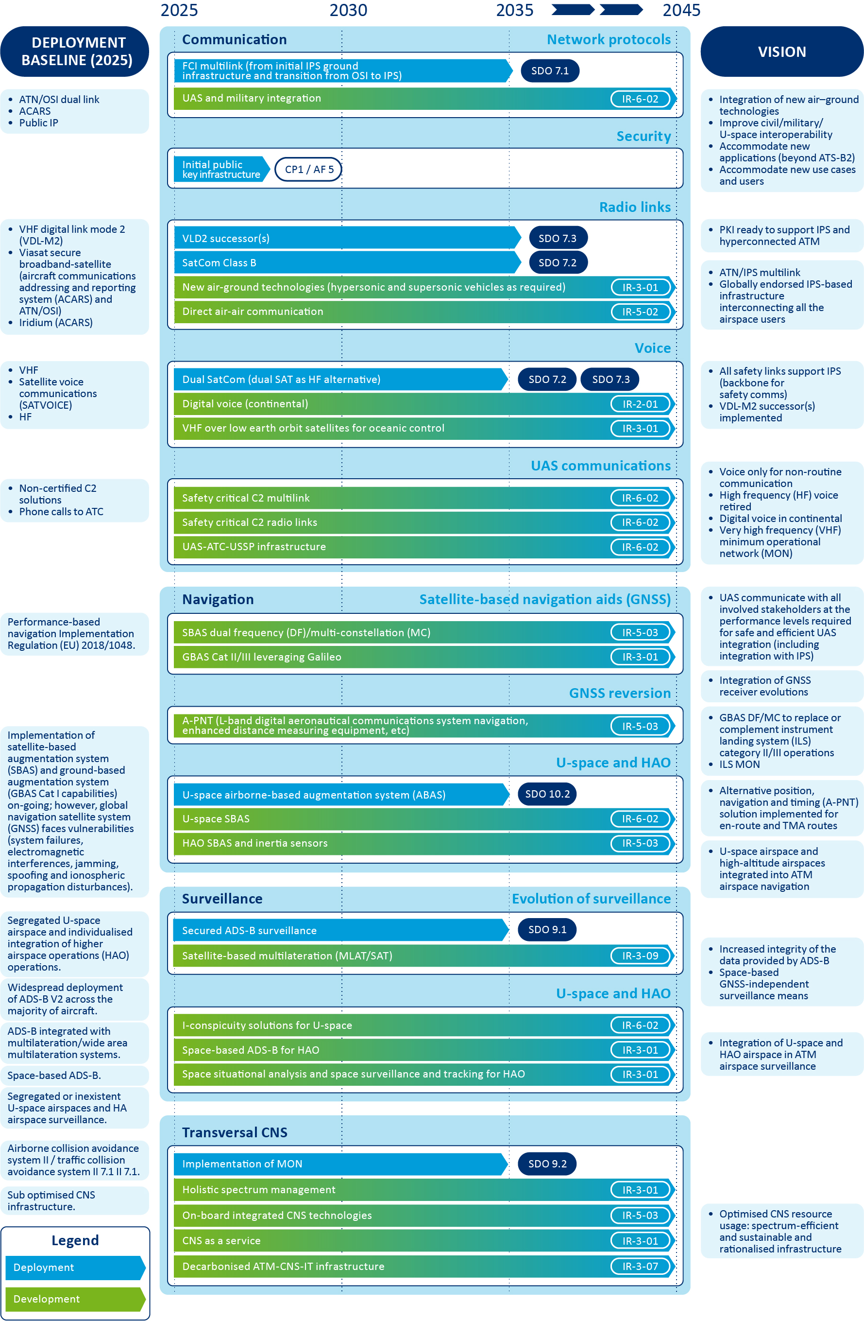 Figure 20: CNS roadmap