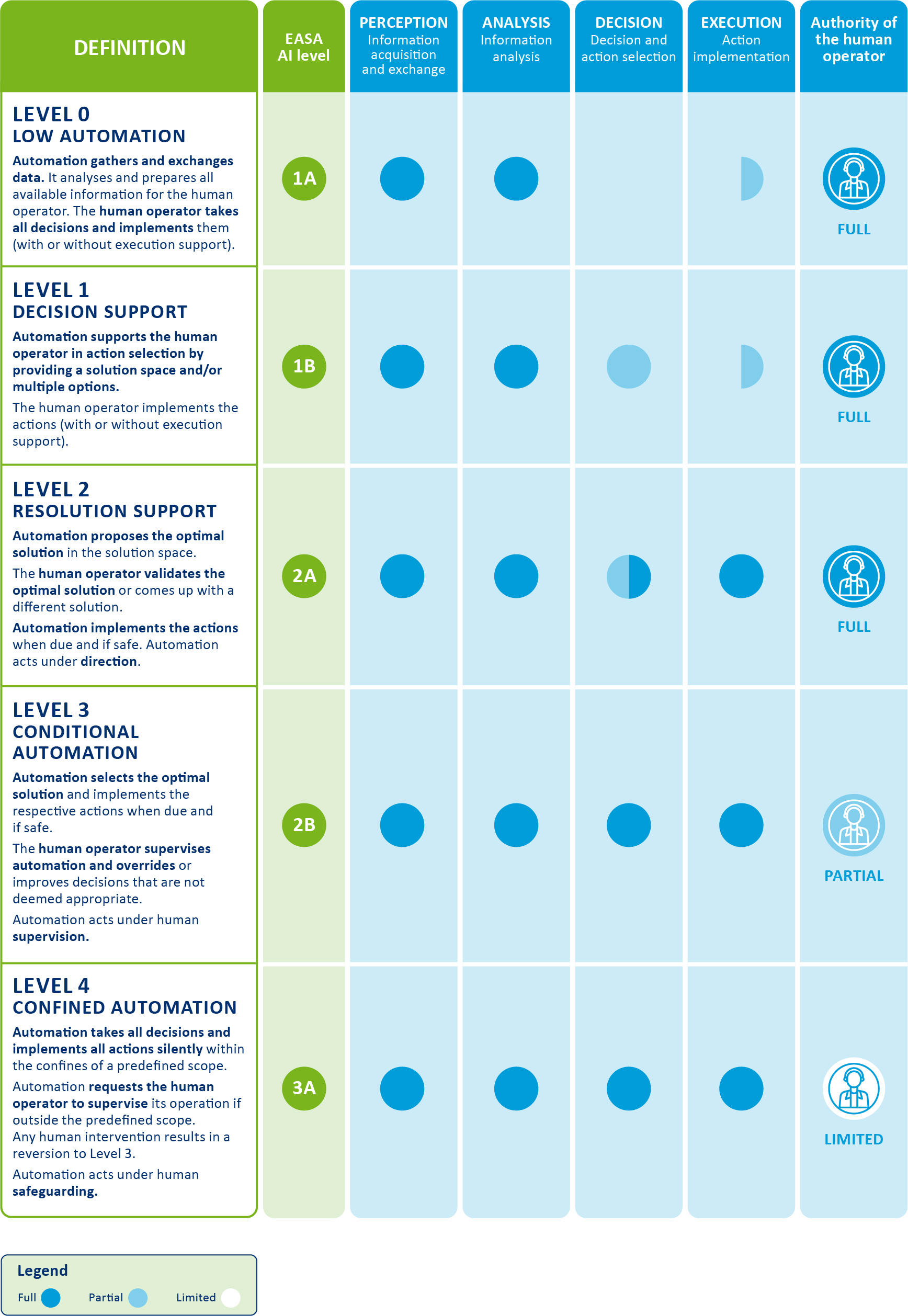 Figure 21: Levels of automation taxonomy and correspondence to EASA AI levels