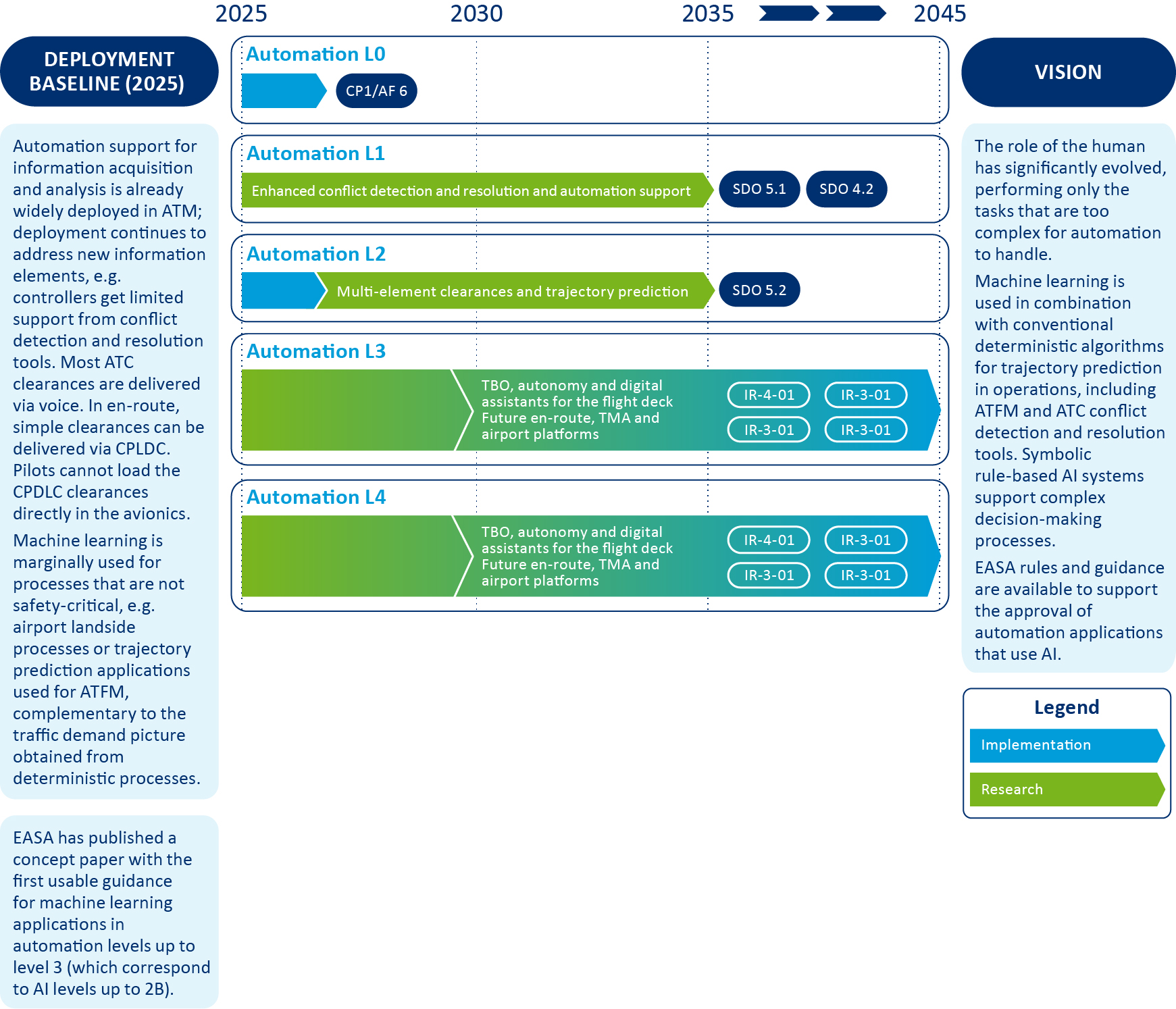 Figure 22: Automation roadmap