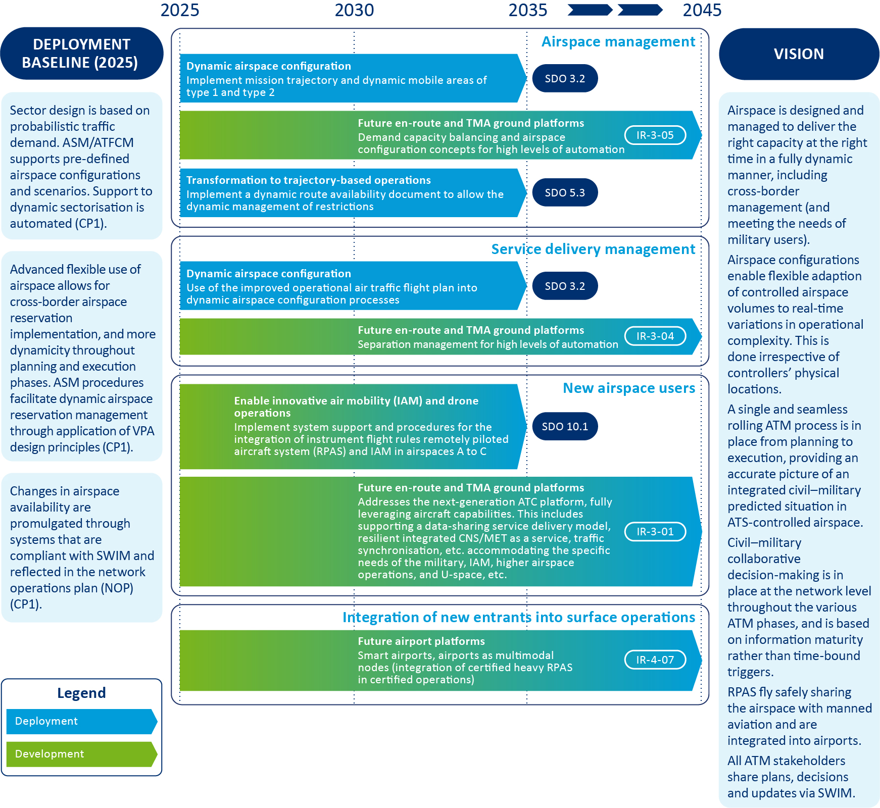 Figure 24: Civil–Military roadmap