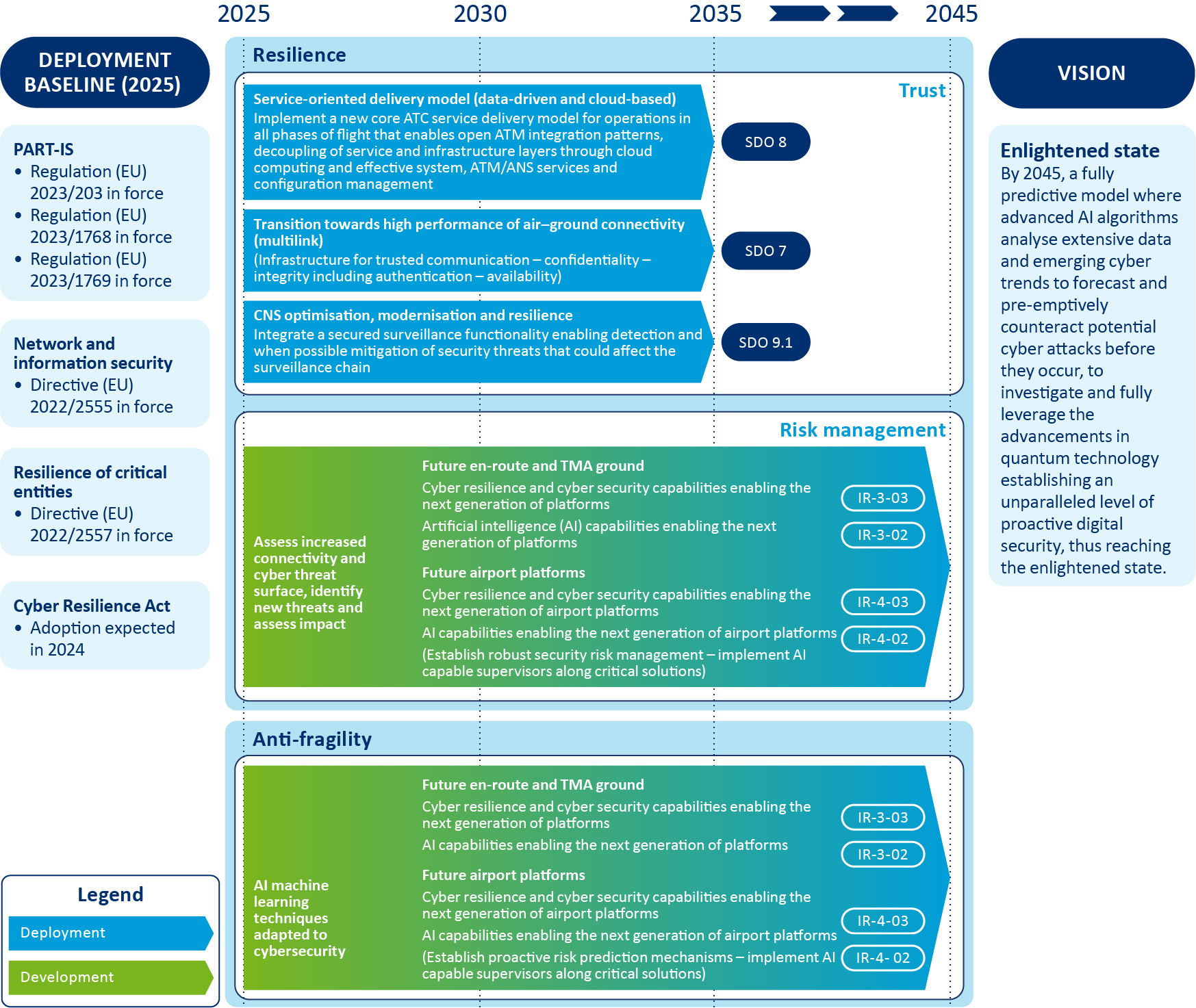 Figure 25: Cybersecurity capabilities roadmap