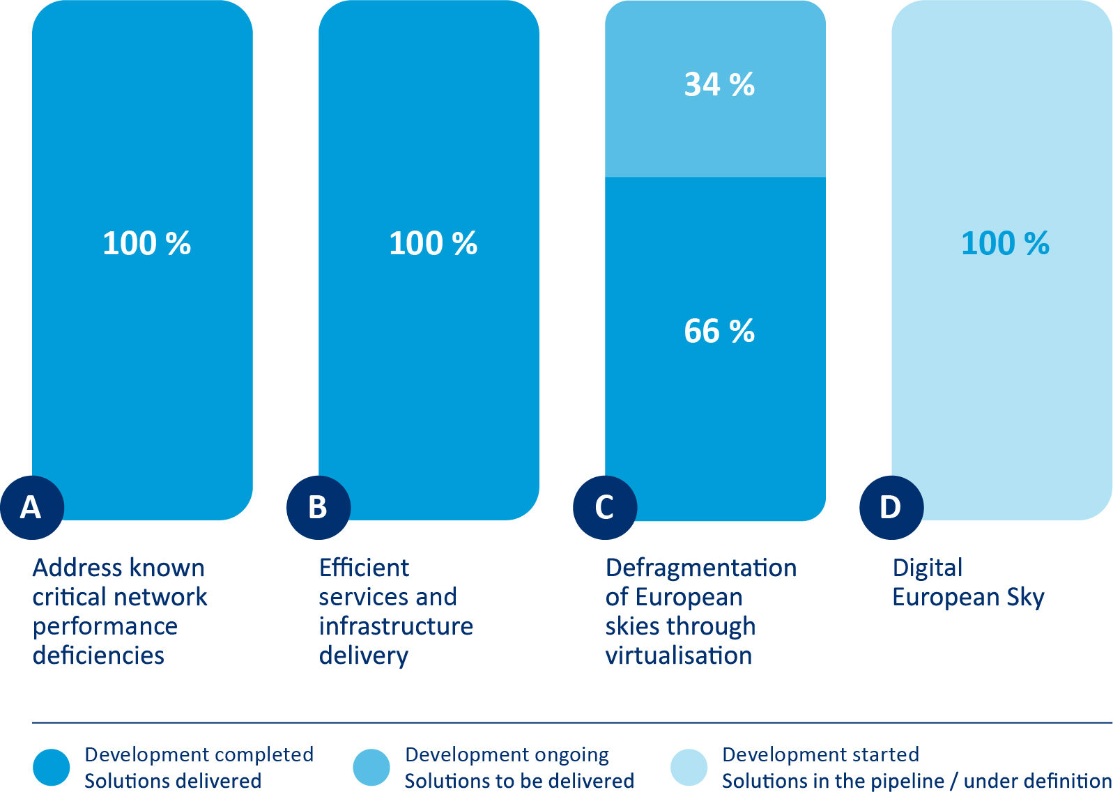 Figure 8: Status of SESAR development