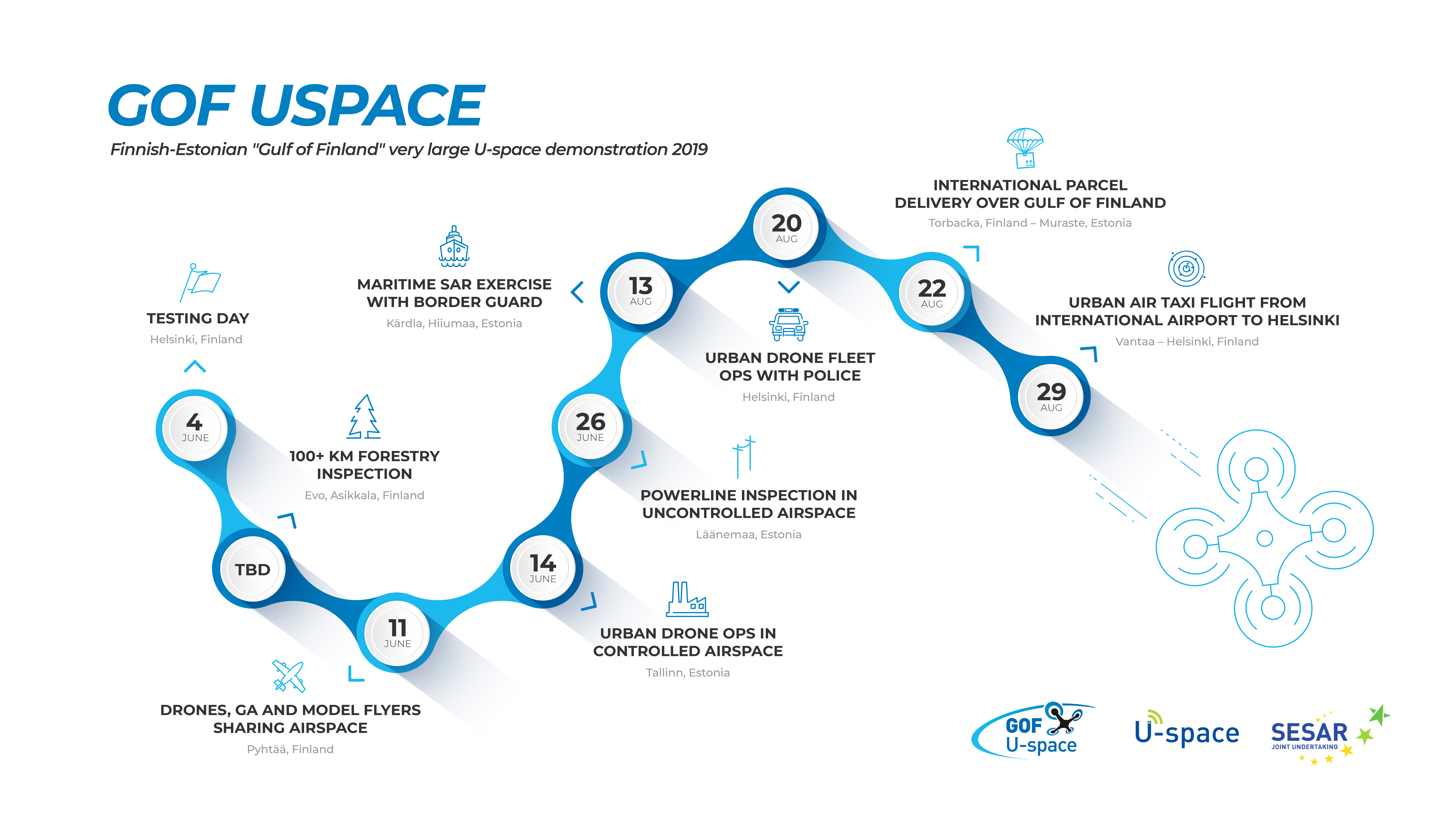 Sesar Joint Undertaking U Space Demonstration In The Golf Of Finland Gof